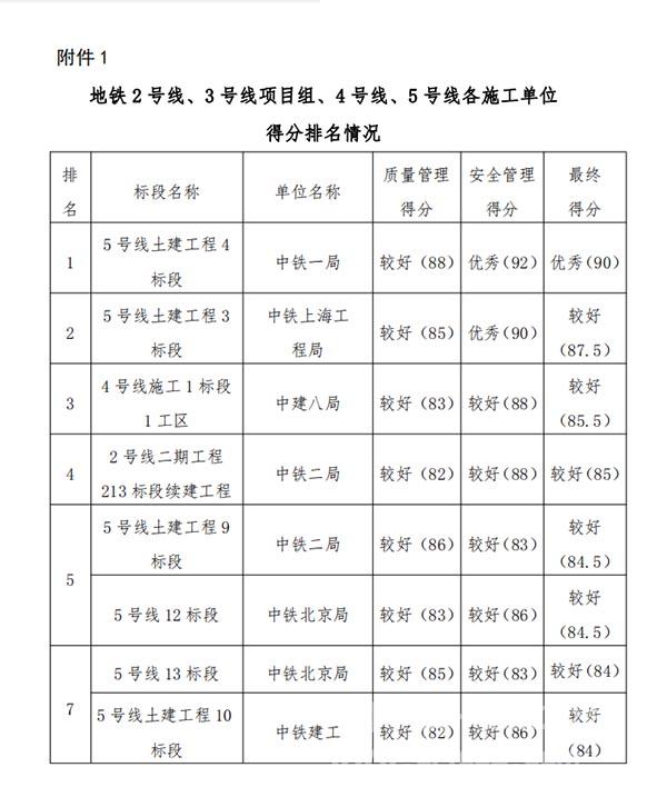 大连市地铁集团安全质量督察评比情况 大连市地铁集团安全质量督察评比情况